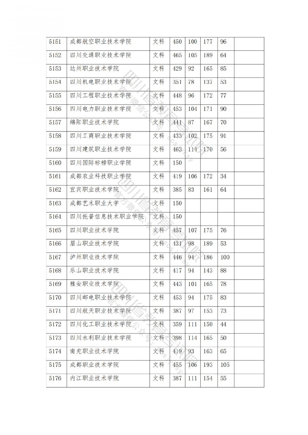 2021南充高考专科批院校录取调档线公布
