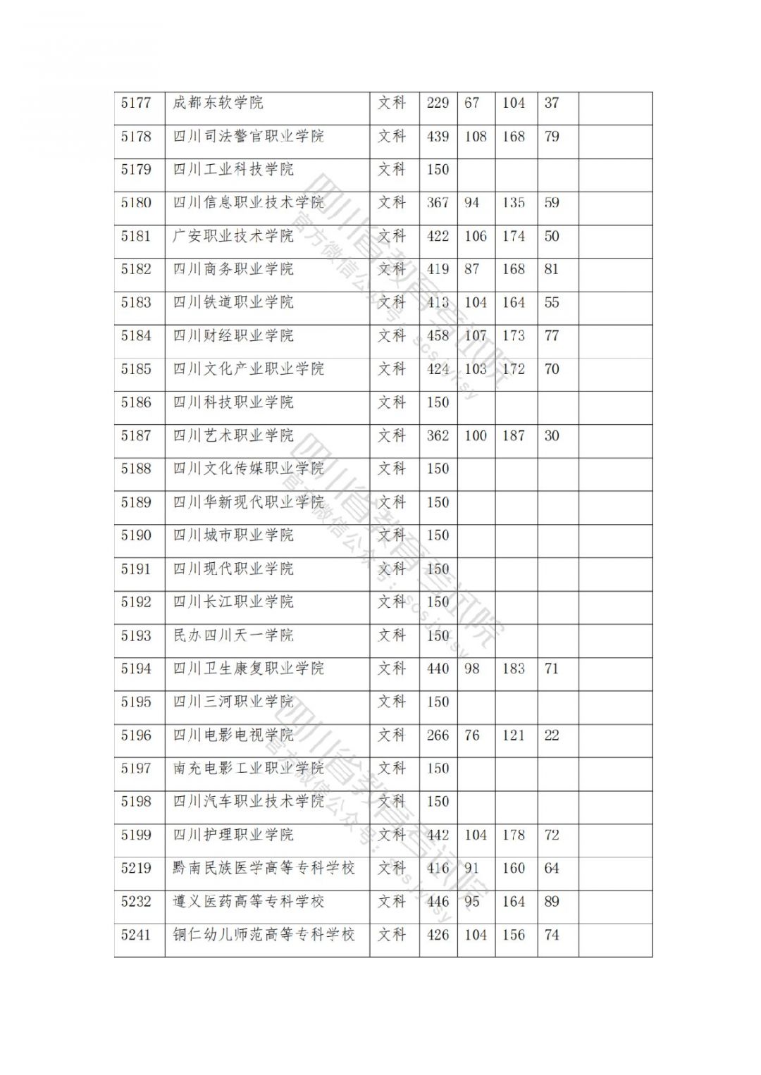 2021南充高考专科批院校录取调档线公布