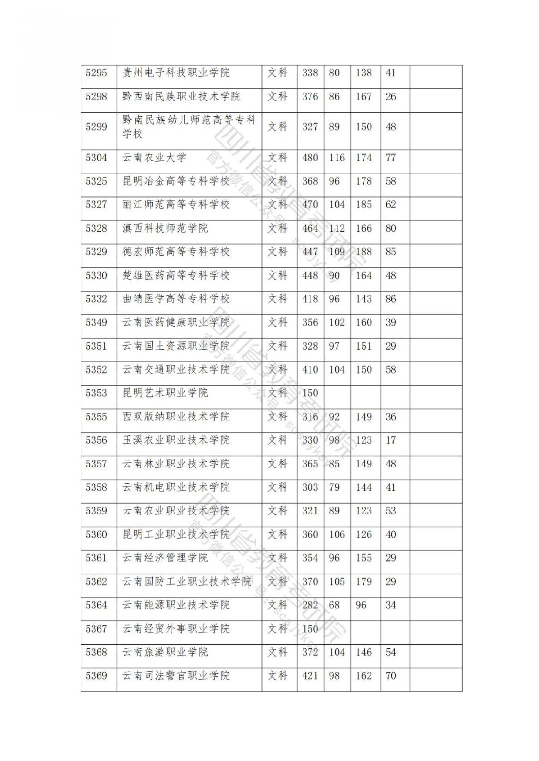 2021南充高考专科批院校录取调档线公布