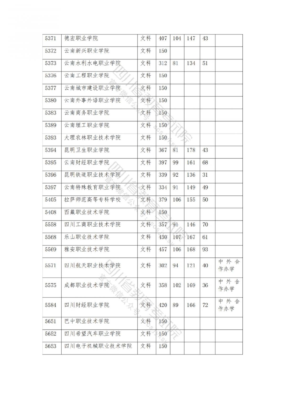 2021南充高考专科批院校录取调档线公布