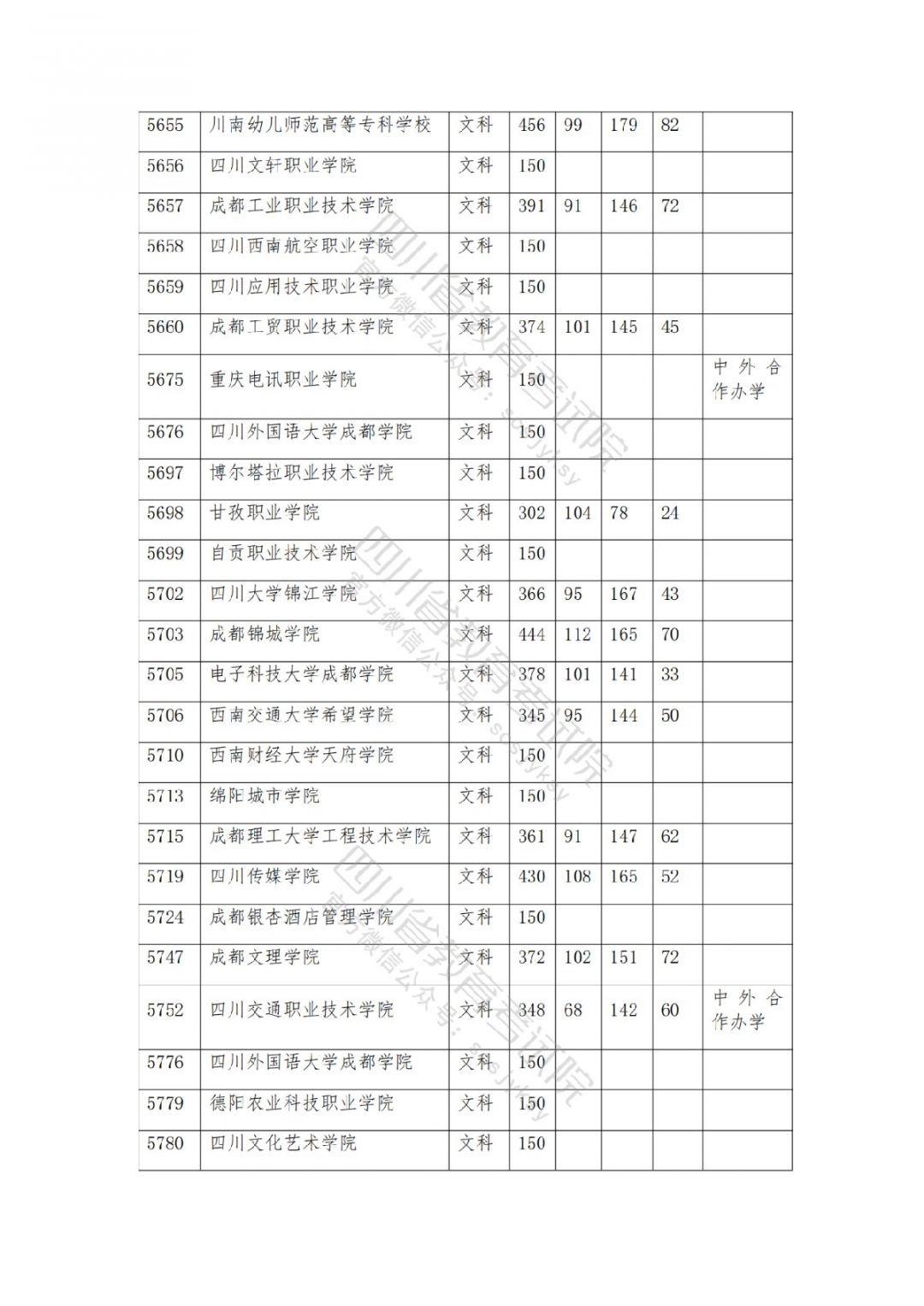 2021南充高考专科批院校录取调档线公布
