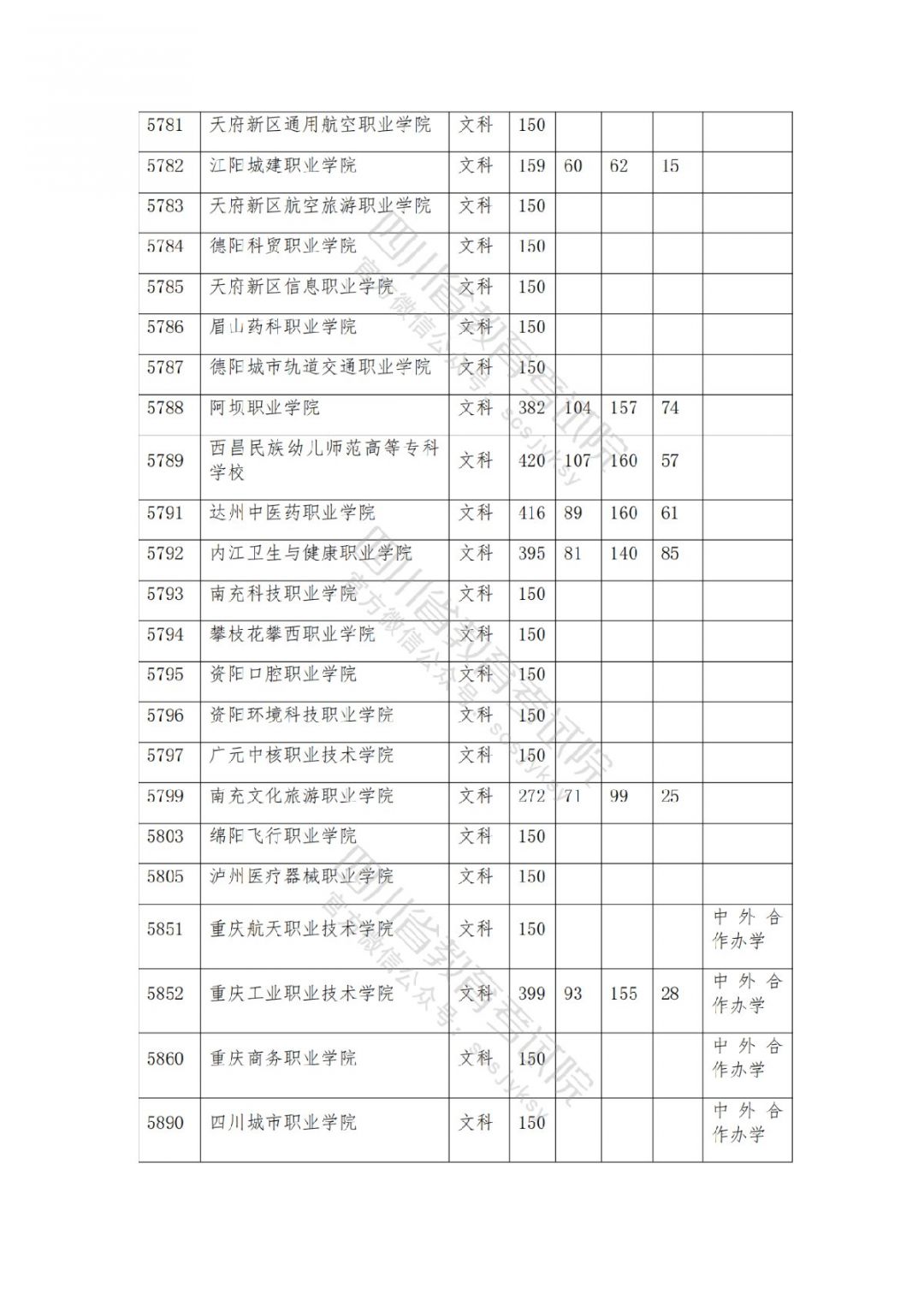 2021南充高考专科批院校录取调档线公布