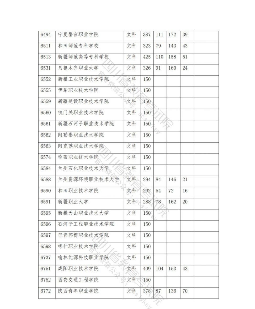 2021南充高考专科批院校录取调档线公布