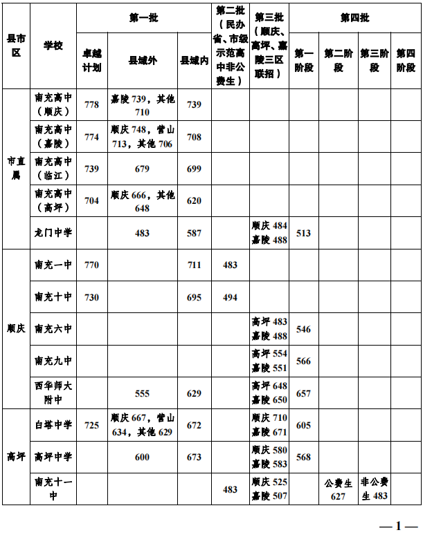2022南充市普高录取分数线