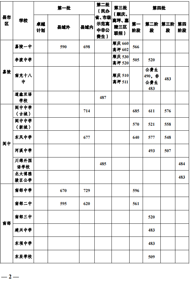 2022南充市普高录取分数线
