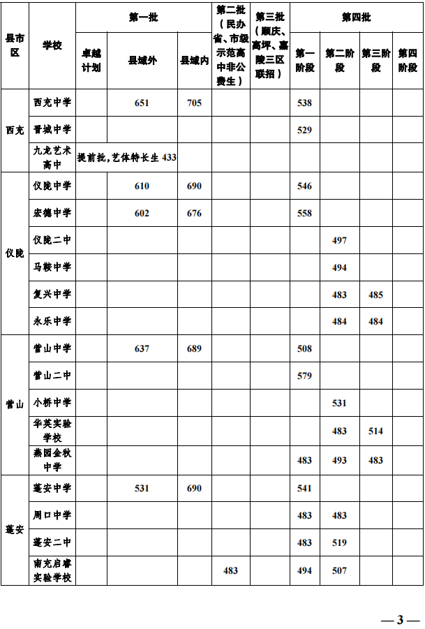 2022南充市普高录取分数线