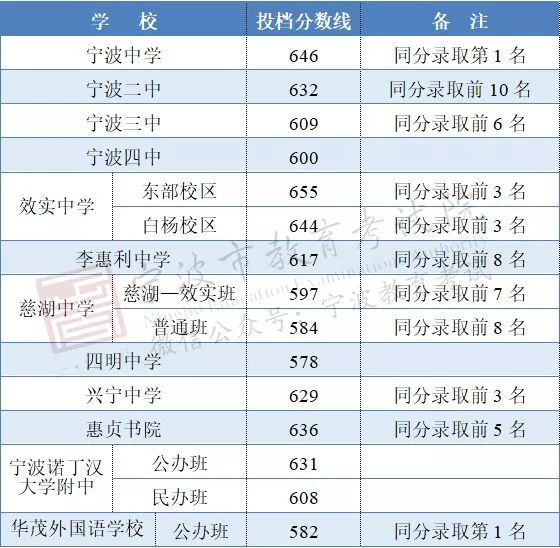 2019宁波中考各区中学中考录取分数线汇总（持续更新）
