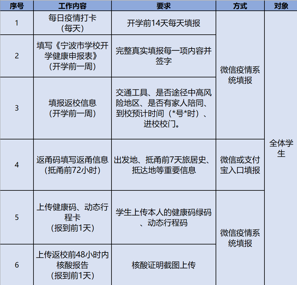 2022年宁波职业技术学院秋季开学返校须知