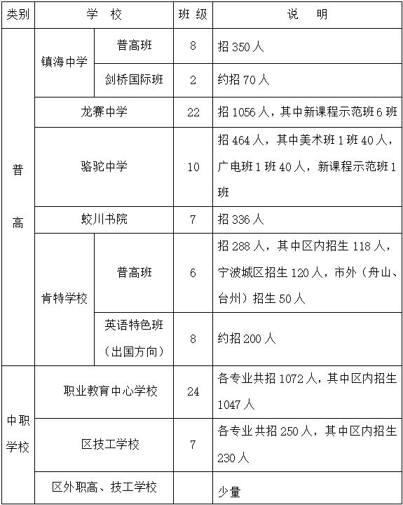2023宁波镇海区2023年高中段招生计划公布