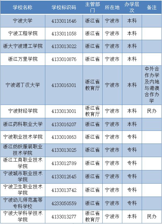 2023宁波高考普通列第一段分数线是多少
