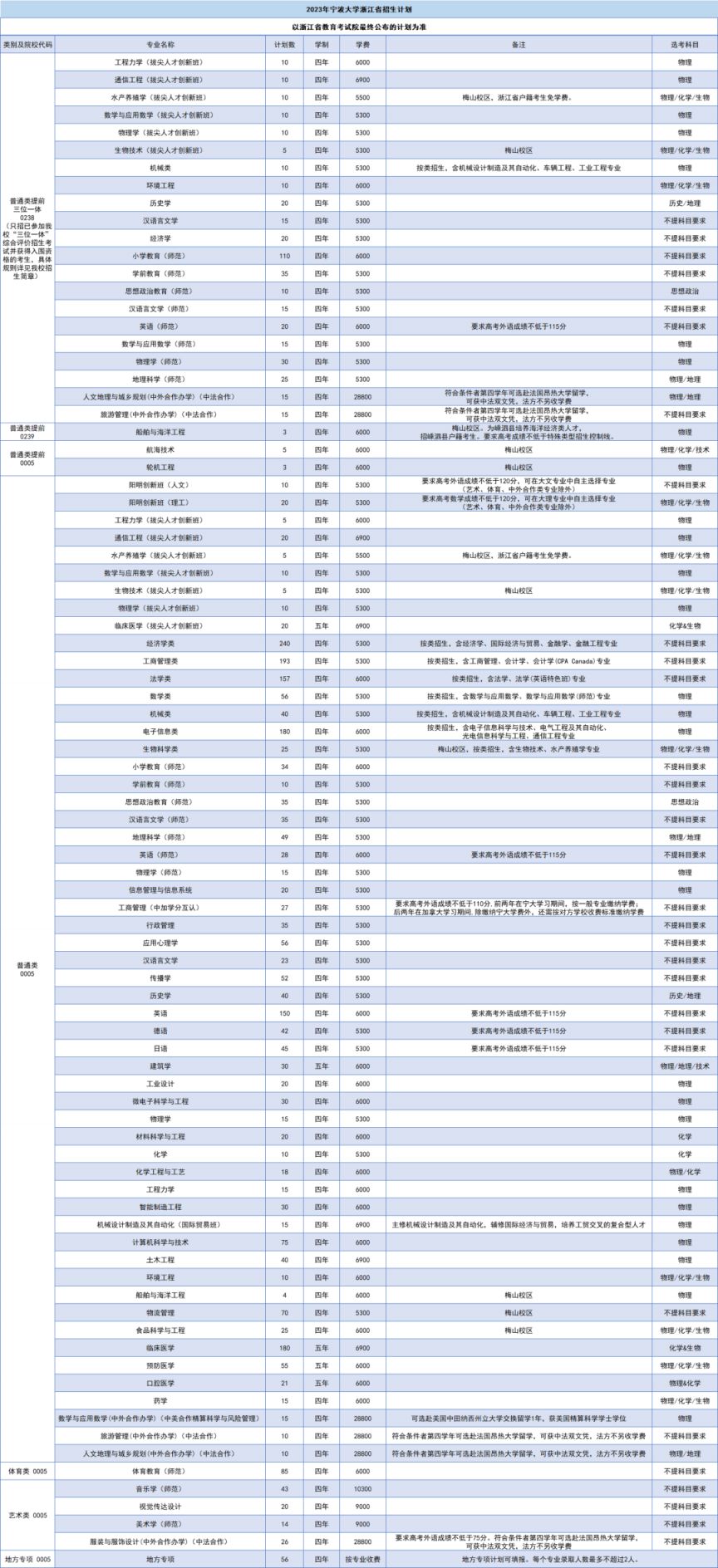 宁波大学2023年招生计划（专业 人数）