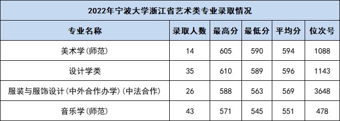宁波大学2022录取分数线是多少（省内 省外）