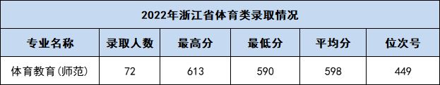 宁波大学2022录取分数线是多少（省内 省外）