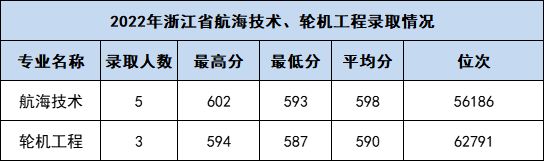 宁波大学2022录取分数线是多少（省内 省外）