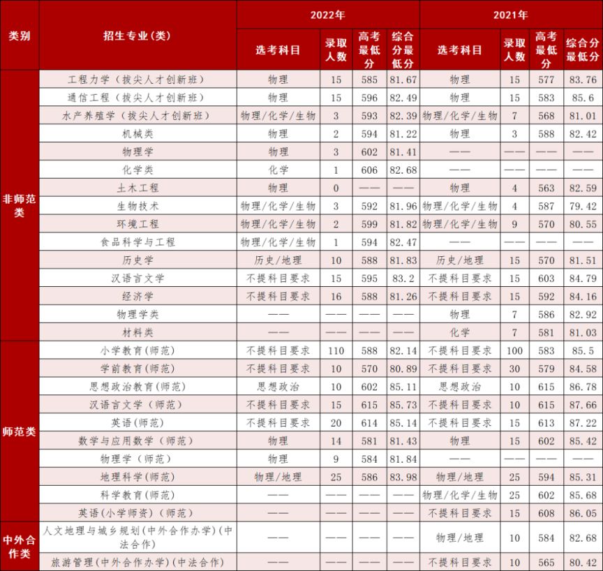 宁波大学历年录取情况一览（2021 2022）