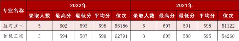 宁波大学历年录取情况一览（2021 2022）