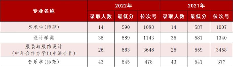 宁波大学历年录取情况一览（2021 2022）