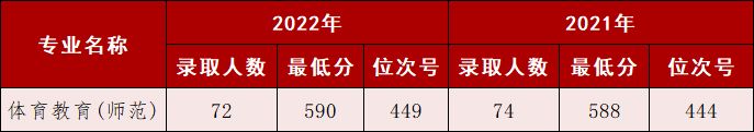宁波大学历年录取情况一览（2021 2022）