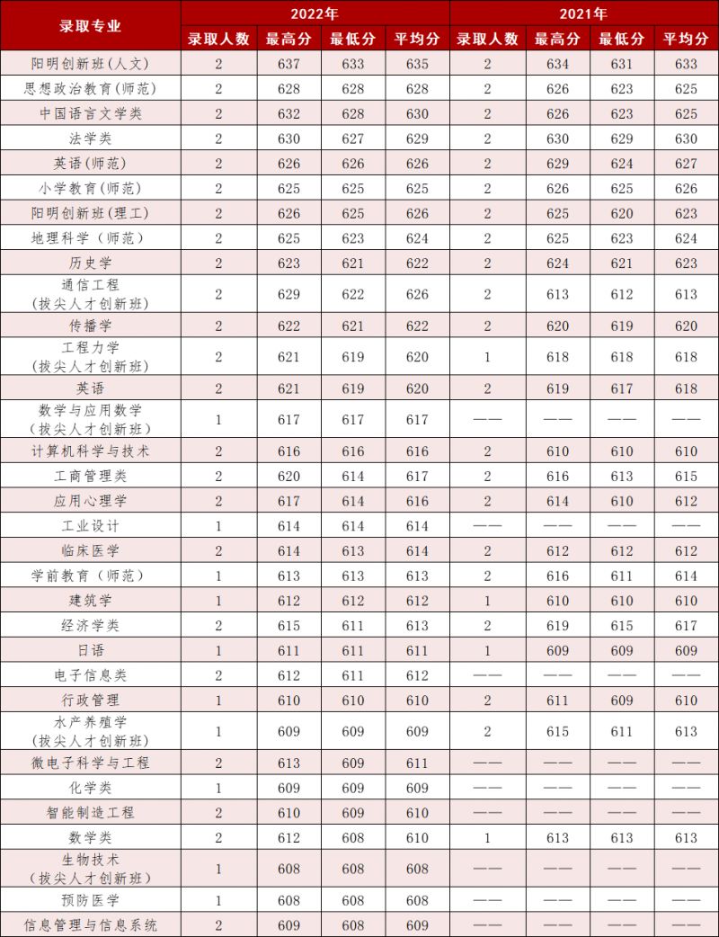 宁波大学历年录取情况一览（2021 2022）