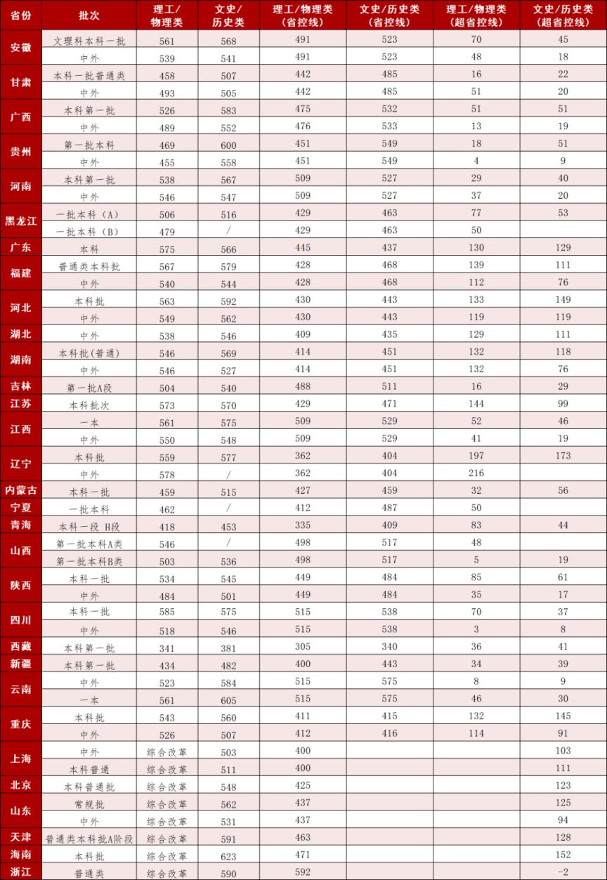 宁波大学历年录取情况一览（2021 2022）