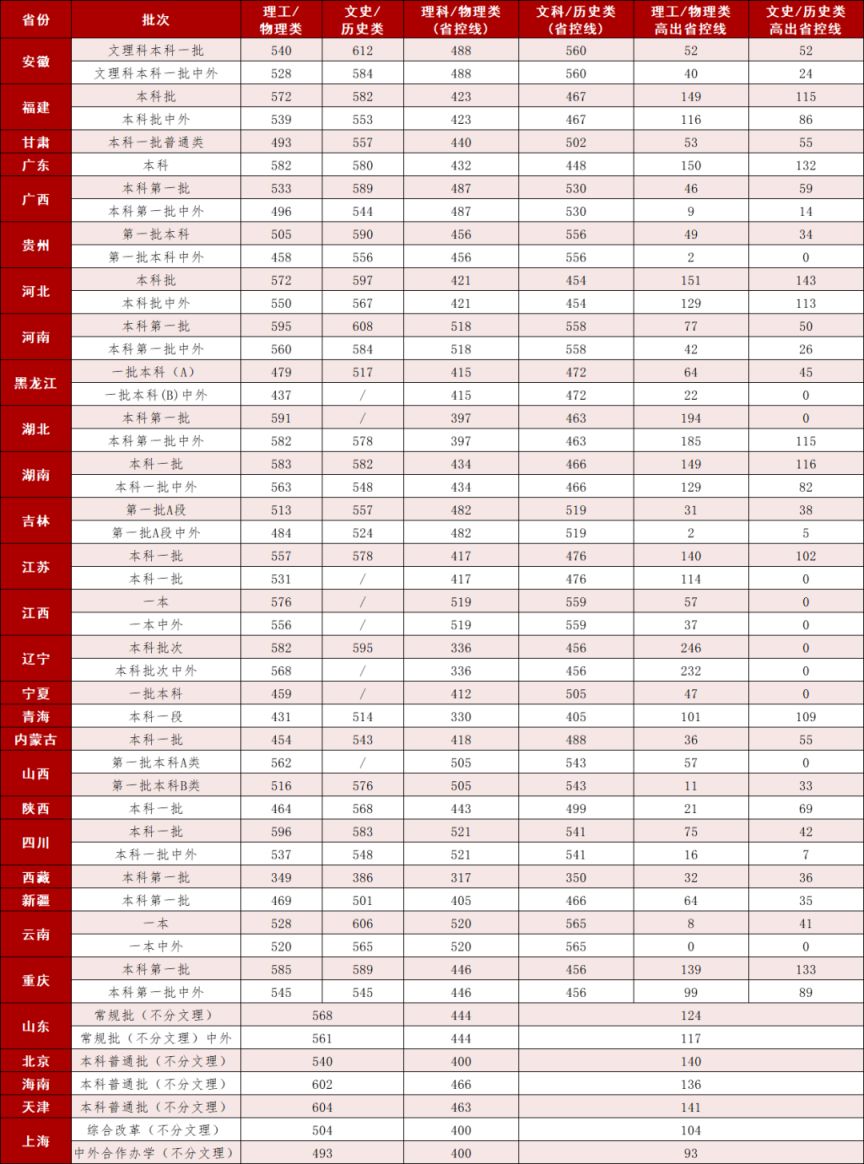 宁波大学历年录取情况一览（2021 2022）