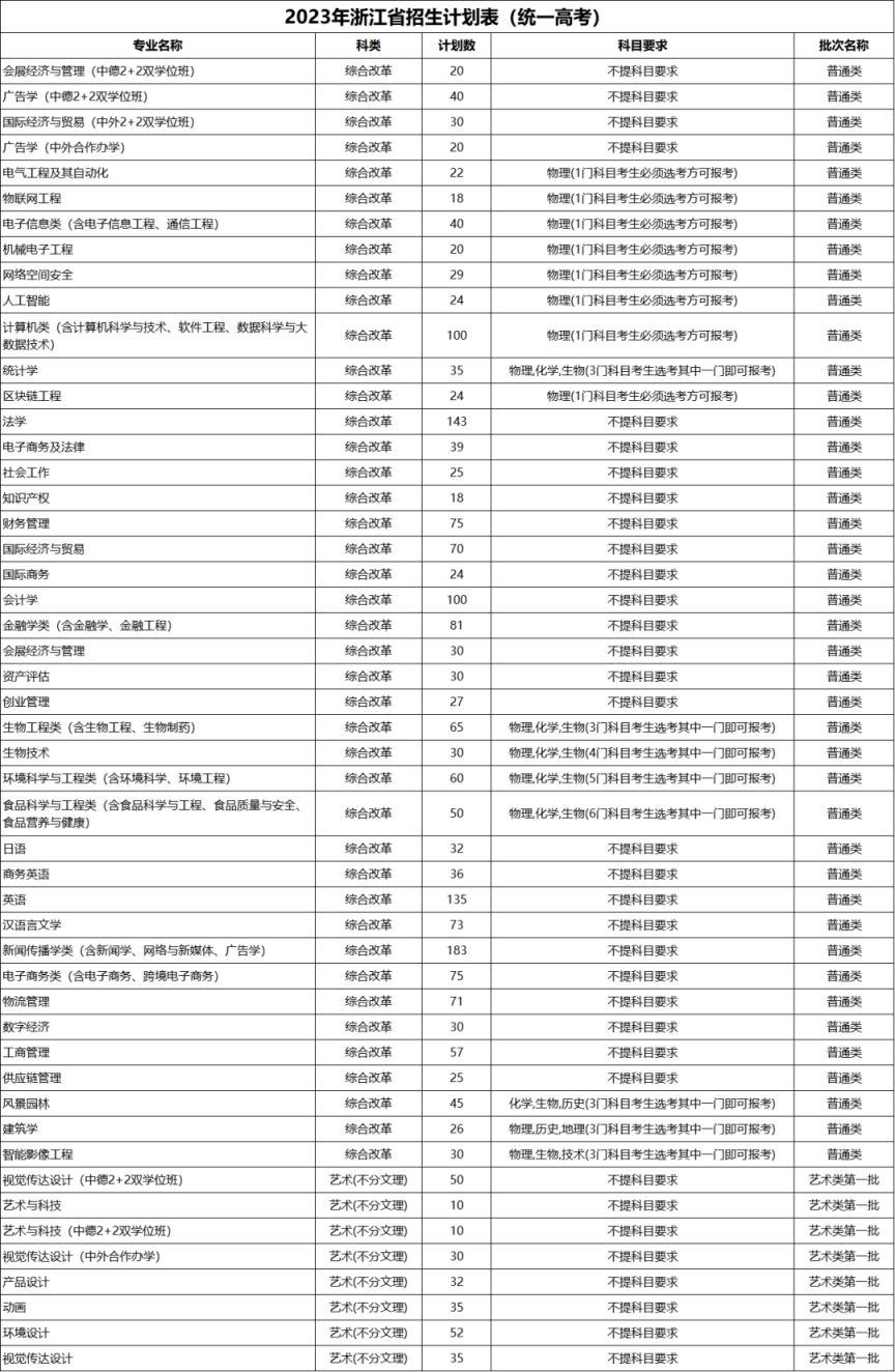 浙江万里学院2023年招生计划公布（省内 省外）