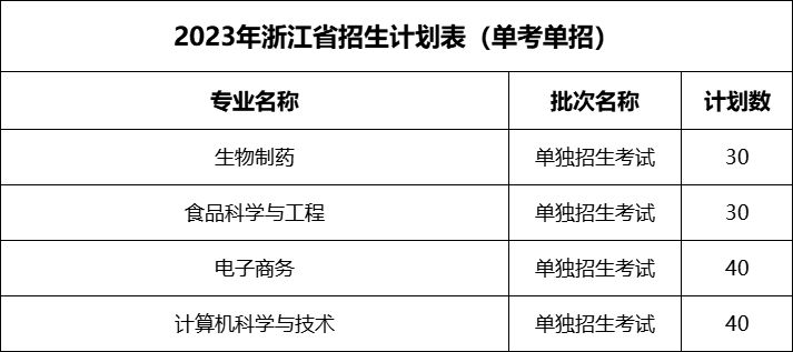 浙江万里学院2023年招生计划公布（省内 省外）