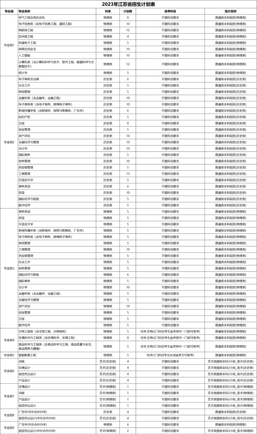 浙江万里学院2023年招生计划公布（省内 省外）