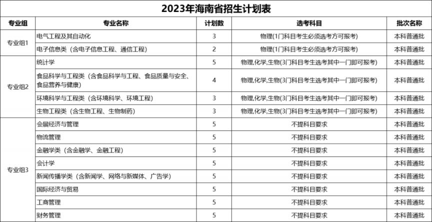 浙江万里学院2023年招生计划公布（省内 省外）