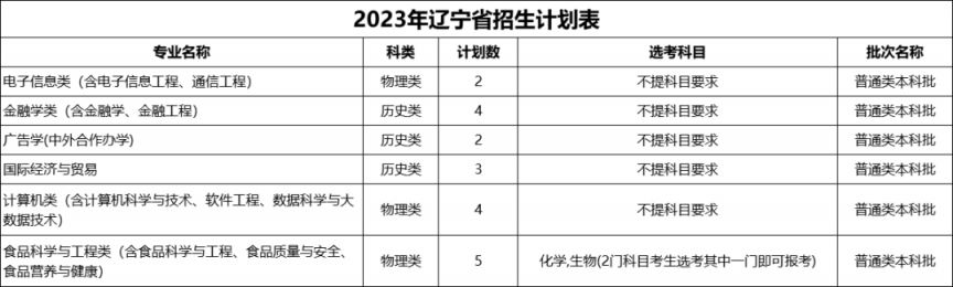 浙江万里学院2023年招生计划公布（省内 省外）