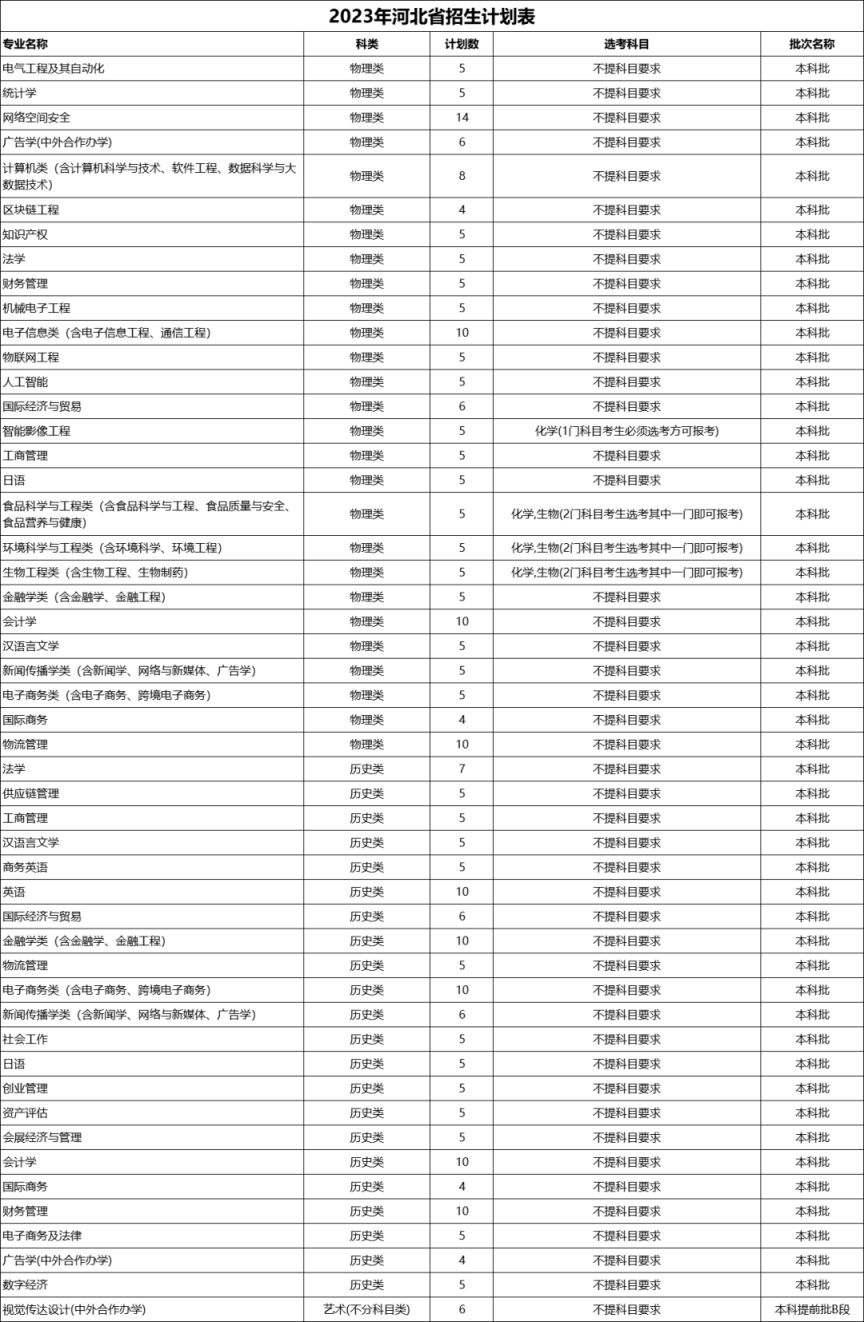 浙江万里学院2023年招生计划公布（省内 省外）