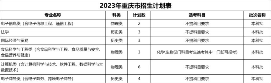 浙江万里学院2023年招生计划公布（省内 省外）