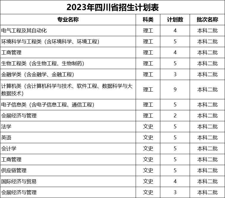 浙江万里学院2023年招生计划公布（省内 省外）