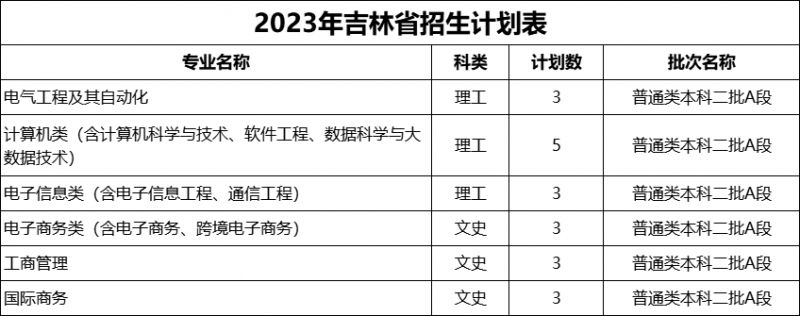 浙江万里学院2023年招生计划公布（省内 省外）