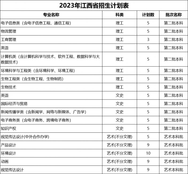 浙江万里学院2023年招生计划公布（省内 省外）