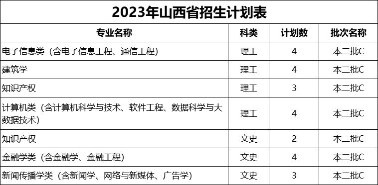 浙江万里学院2023年招生计划公布（省内 省外）