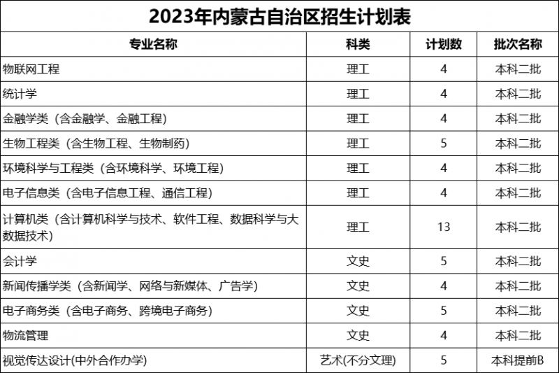 浙江万里学院2023年招生计划公布（省内 省外）