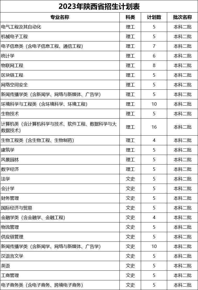 浙江万里学院2023年招生计划公布（省内 省外）