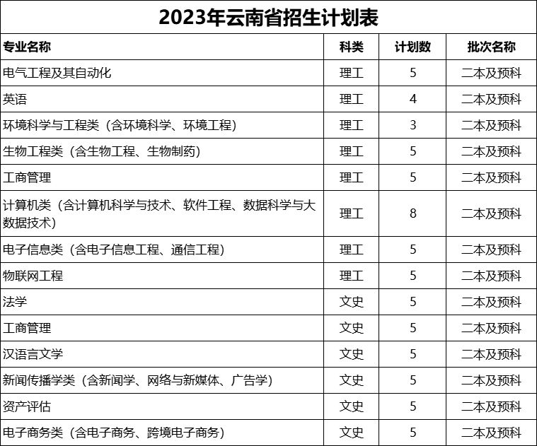 浙江万里学院2023年招生计划公布（省内 省外）