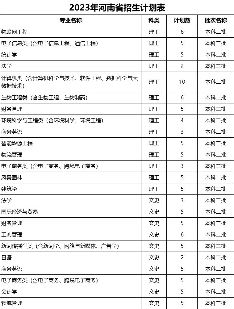 浙江万里学院2023年招生计划公布（省内 省外）