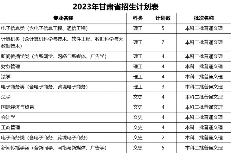 浙江万里学院2023年招生计划公布（省内 省外）