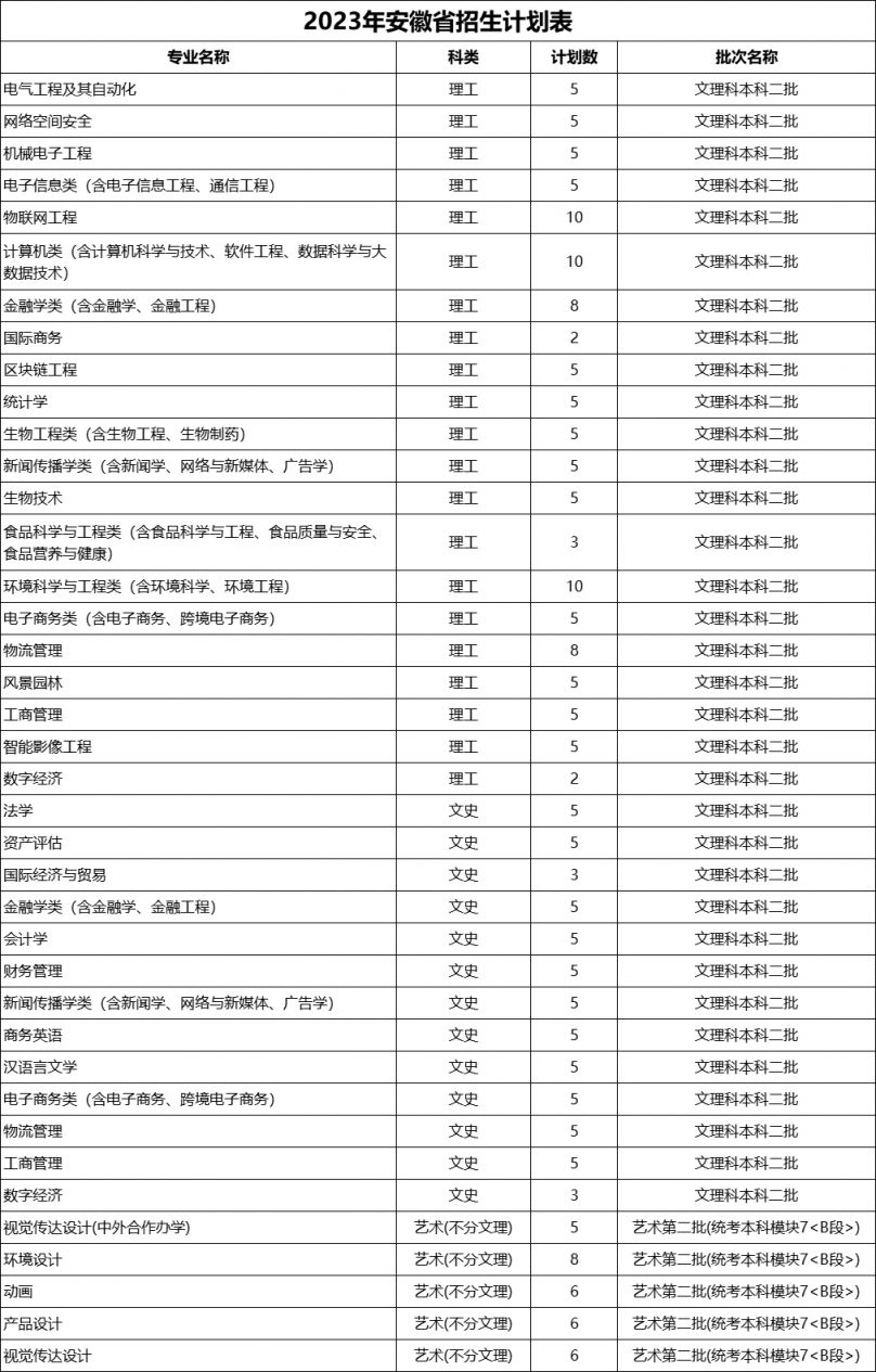 浙江万里学院2023年招生计划公布（省内 省外）