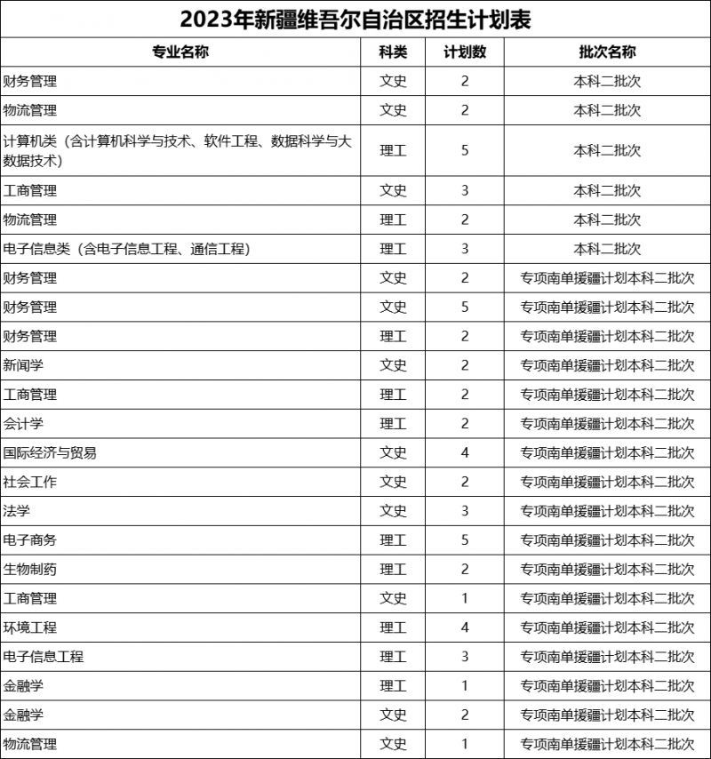 浙江万里学院2023年招生计划公布（省内 省外）