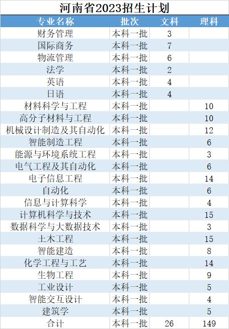 2023年浙大宁波理工学院报考指南 招生计划
