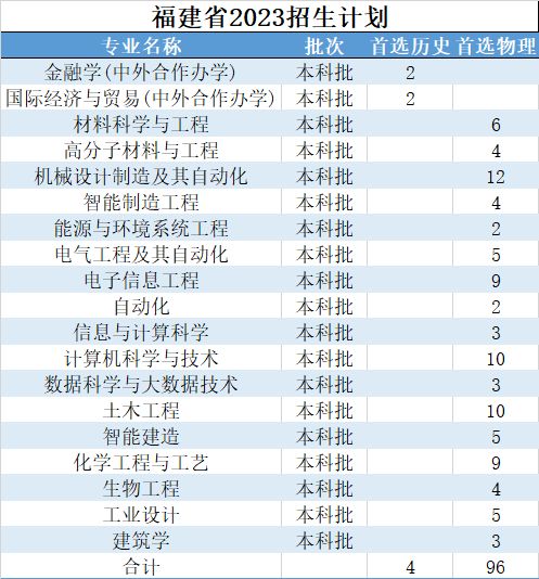 2023年浙大宁波理工学院报考指南 招生计划