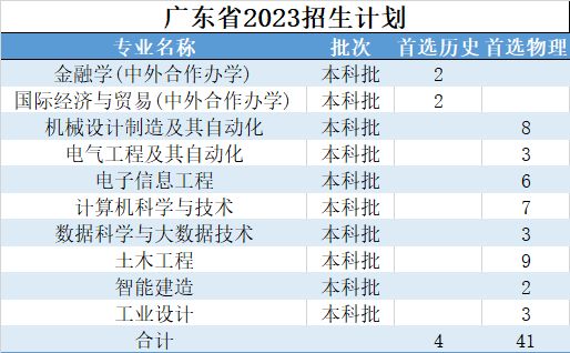 2023年浙大宁波理工学院报考指南 招生计划