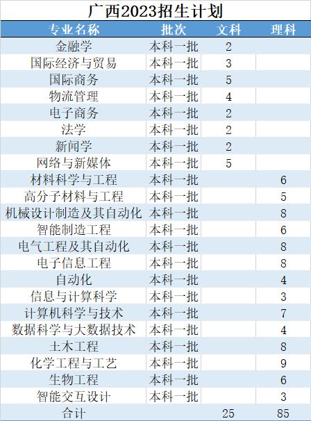 2023年浙大宁波理工学院报考指南 招生计划