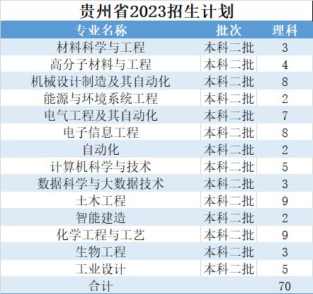 2023年浙大宁波理工学院报考指南 招生计划