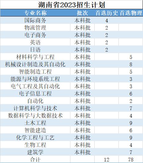 2023年浙大宁波理工学院报考指南 招生计划