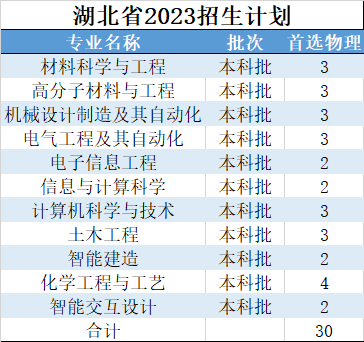 2023年浙大宁波理工学院报考指南 招生计划